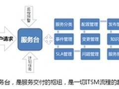 最佳IT服务台--易维帮助台