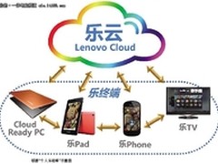 今天你“云”了吗 联想“家庭云”体验