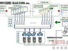浪潮服务器教育行业虚拟化解决方案