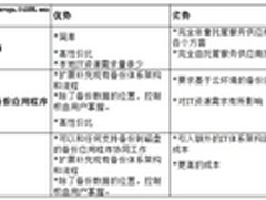 云备将成主流 企业级云备技术已经成熟