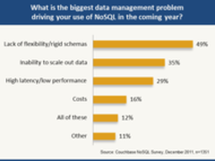 新调查结果表明：NoSQL采用呈上升趋势