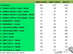 HD7970被秒杀了！GK104初步成绩被曝光