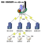 安防如何打造银行业务管理联网监控系统