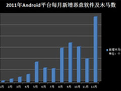 2011手机安全调查报告：2753万手机中招