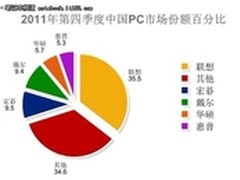 惠普在华PC份额跌至第五 华硕跻身前四