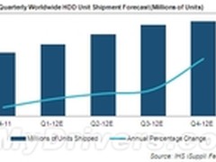 硬盘供应第三季度将恢复 价格不会大跌