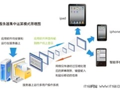 移动信息化应用：金万维异速联移动版