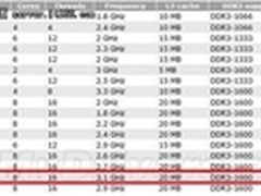 八核心Intel Xeon E5-2680性能大爆光
