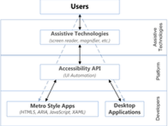 Windows 8系统更贴心 闭着眼睛也能用