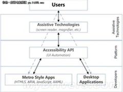 Windows 8更贴心 闭眼也能用的操作系统