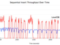 Google数据库产品LevelDB对决MySQL