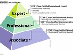中小企业网络管理：路由器学习入门篇