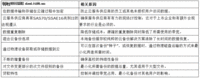 企业级应用的云备份技术已经成熟（下）
