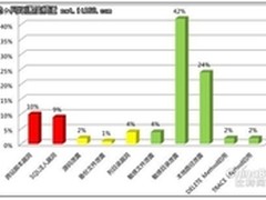 国内超半网站存漏洞 360免费为网站体检