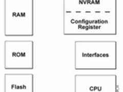 中小企业网络管理：路由器的启动与管理