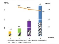 华硕超算ESC4000 打造国际高速计算中心