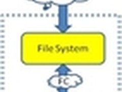 深入浅出谈存储:如何区别NAS、SAN与DAS