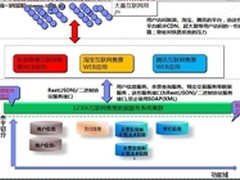 透过12306五大焦点看高性能高并发系统