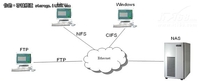 姑娘擦亮眼:深入浅出谈存储之NAS是什么