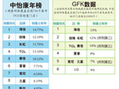 2011年电视销量数据出炉 国产品牌领先