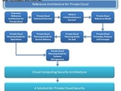 化零为整 私有云整合IT运维管理案例