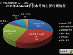 360报告：近三成安卓木马源于水货手机