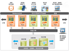 Sybase携美地森打造云架构数据仓库平台