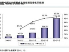 2013年云计算市场规模将达1174亿元
