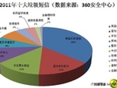 360报告解析千亿垃圾短信 欺诈类危害高