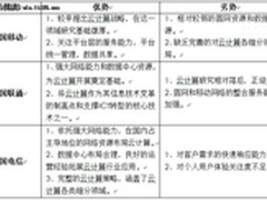 云计算推动国内电信运营商战略转型