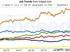 编程语言就业趋势:Android催生Java紧俏