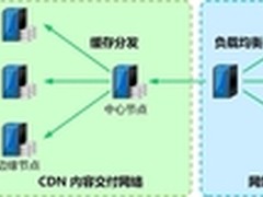 基于大并发量访问的网站负载均衡设计