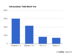 Web流行框架一决高下：