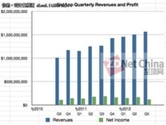 虚拟化助推NetApp收入增长竞争形势严峻