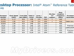 Atom D2550三月发布：支持超线程及蓝光