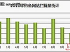 钓鱼网站骗术翻新360日均拦截近600万次
