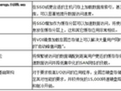 企业级固态存储（SSD）应用状况报告