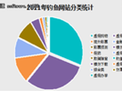 360报告:网购类钓鱼网站占比高达30.73%