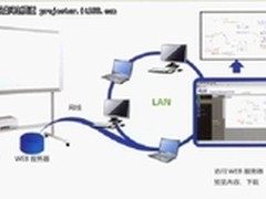 普乐士电子白板新品N-20系列震撼上市