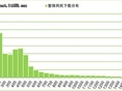 网民下载速度提升：宽带提速或迎来春天