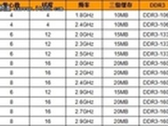 方舟离不开智能化 12年服务器事件预测