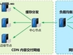 海量高并发处理网站的负载均衡如何设计