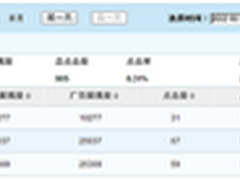 CNZZ“广告管家”：提高点击量有诀窍