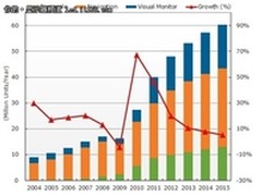 车载显示器需求旺盛 到2015年望成长50%