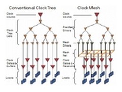打桩机突破4GHz的秘密：谐振时钟网络