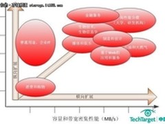 支招存储：谁真正需要横向扩展系统？