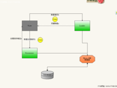 .NET开发框架：另类的MVC架构和ORM系统