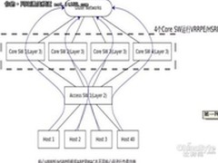 二层多路径环境中的网关负载均衡