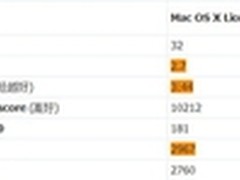 超越OS X Lion Win8启动速度大幅提升