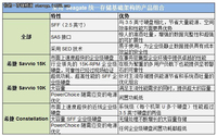 统一存储：有效降低长期存储基础成本